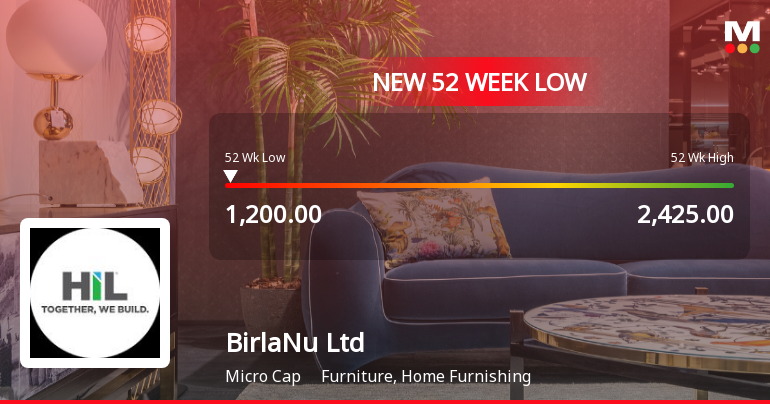 BirlaNu Ltd Falls to 52-Week Low of Rs 1199.2 as Sell-Off Deepens