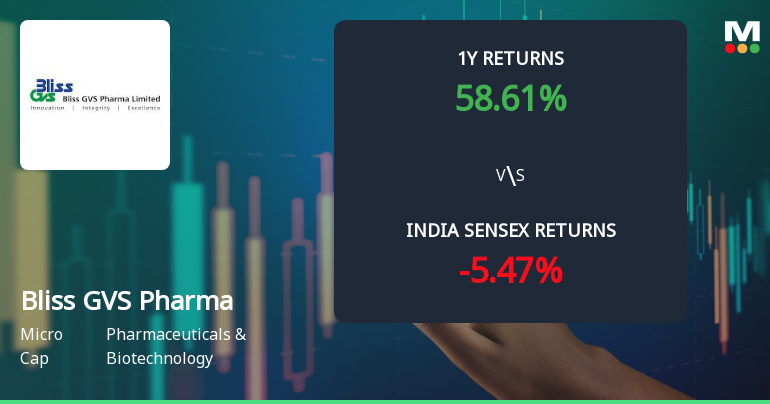 Bliss GVS Pharma Ltd Technical Momentum Shifts Amid Mixed Market Signals