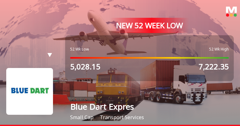 Blue Dart Express Ltd Falls to 52-Week Low of Rs 4,738 as Sell-Off Deepens