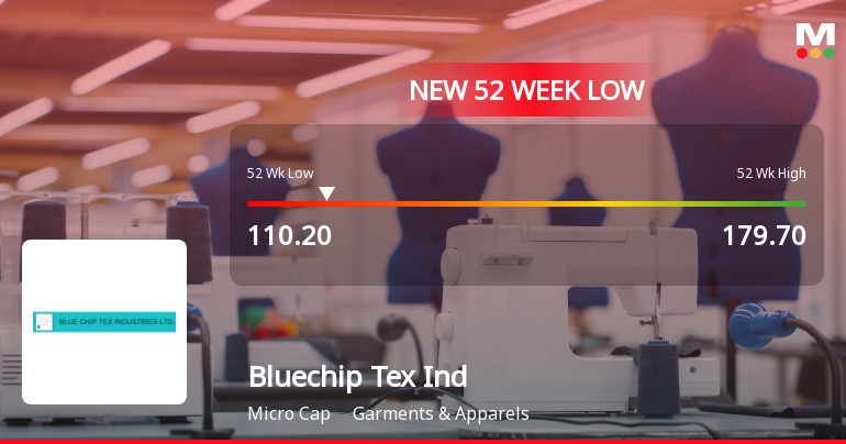 Bluechip Tex Industries Ltd Falls to 52-Week Low of Rs.110.2