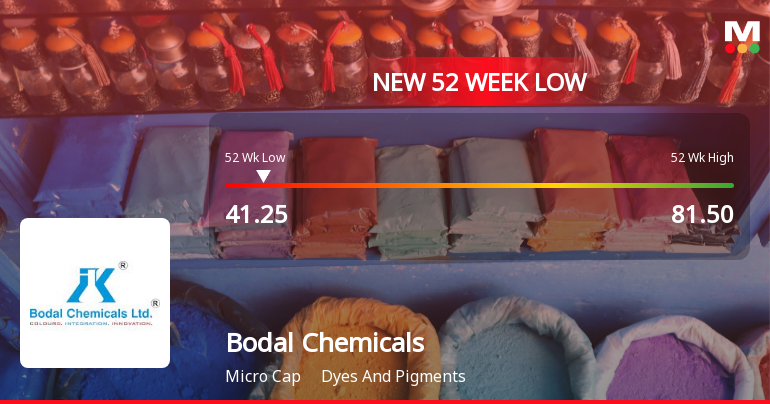 Bodal Chemicals Ltd Falls to 52-Week Low Amidst Continued Underperformance
