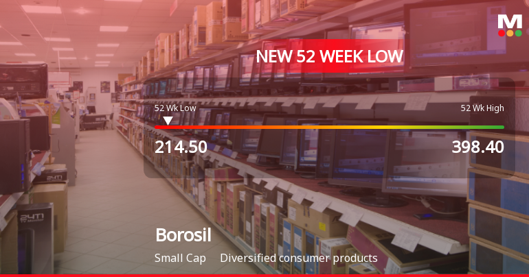 Borosil Ltd Falls to 52-Week Low of Rs 213.55 as Sell-Off Deepens