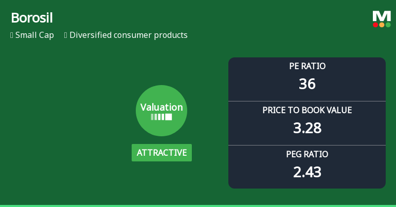Borosil Ltd Valuation Shifts Signal Renewed Price Attractiveness Amid Market Challenges