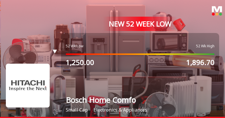 Bosch Home Comfort India Ltd Falls to 52-Week Low of Rs 1206.25 as Sell-Off Deepens