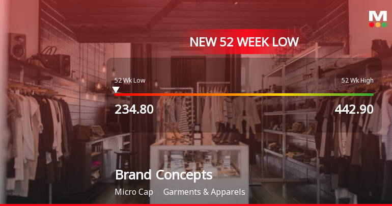 Brand Concepts Ltd Stock Falls to 52-Week Low of Rs.240