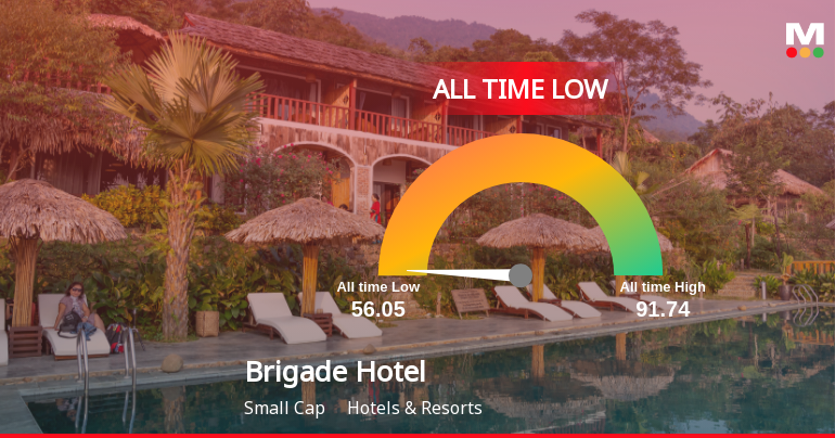 Brigade Hotel Ventures Ltd Hits All-Time Low Amidst Continued Downtrend