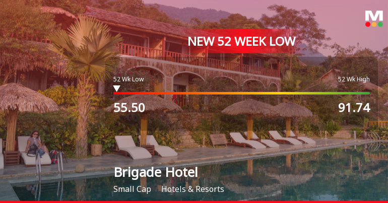 Markets Rally, But Brigade Hotel Ventures Ltd Sinks to 52-Week Low in Stock-Specific Sell-Off