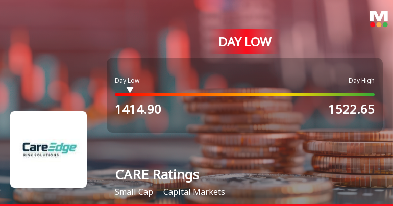 CARE Ratings Ltd Hits Intraday Low Amid Price Pressure on 23 Mar 2026