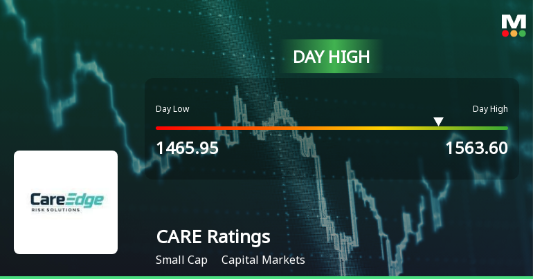 CARE Ratings Ltd Surges 7.23% to Day's High of Rs 1543.2 — Outperforms Sector by 3.76 Percentage Points