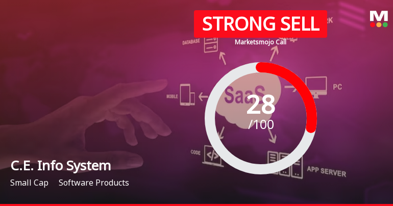 C.E. Info Systems Ltd is Rated Strong Sell