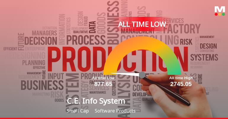 C.E. Info Systems Ltd Stock Hits All-Time Low Amid Prolonged Downtrend