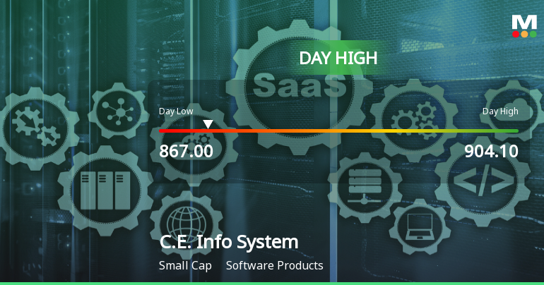 C.E. Info Systems Ltd Surges 8.44% to Day's High of Rs 930.75 — Outperforms Sector by 6.2 Percentage Points