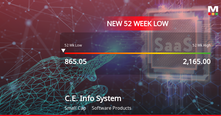 C.E. Info Systems Ltd Falls to 52-Week Low of Rs 855 as Sell-Off Deepens