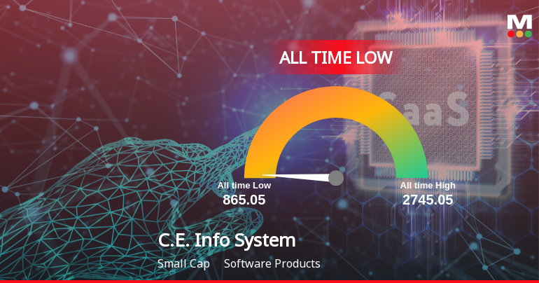 C.E. Info Systems Ltd Slides to Record Low Amid Prolonged Downtrend