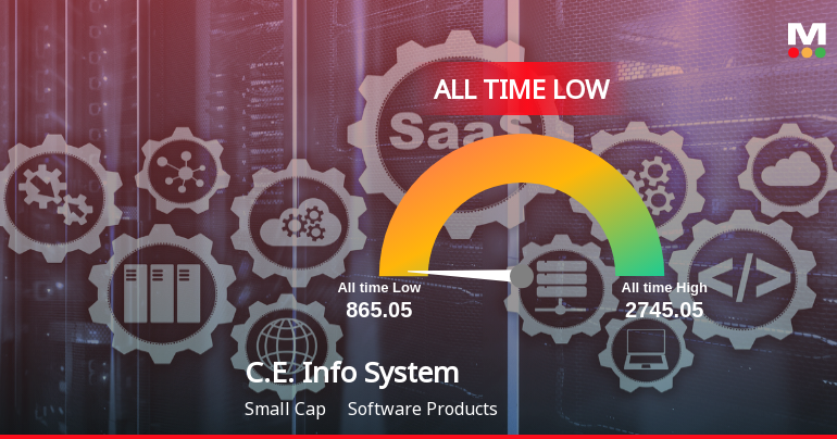 A 50.8% Year-to-Date Decline Pushes C.E. Info Systems Ltd to Its Weakest Level Ever