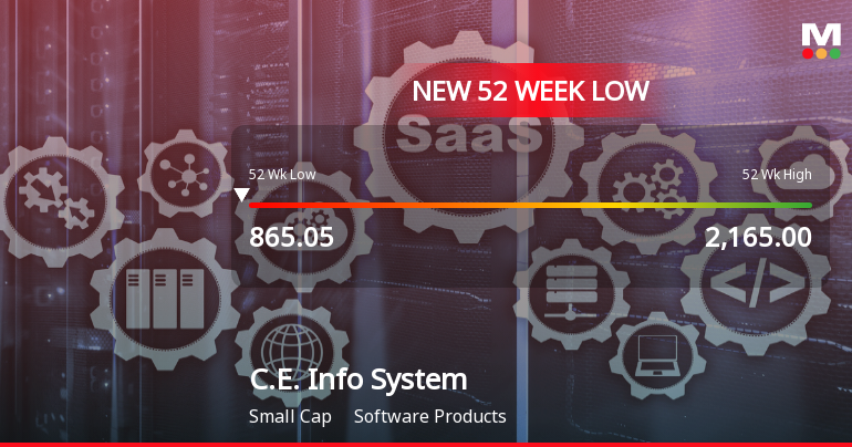 C.E. Info Systems Ltd Falls to 52-Week Low of Rs 849 as Sell-Off Deepens