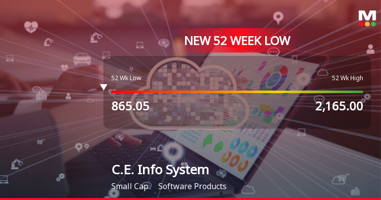 C.E. Info Systems Ltd Falls to 52-Week Low of Rs 818 as Sell-Off Deepens