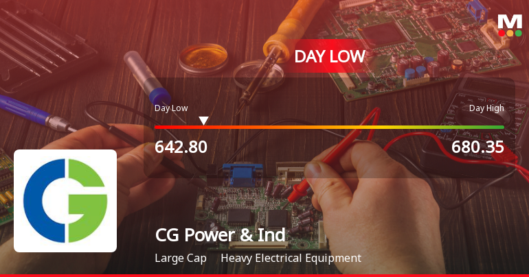 CG Power & Industrial Solutions Ltd Hits Intraday Low Amid Price Pressure