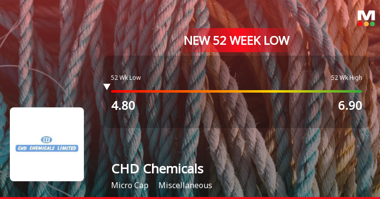Markets Rally, But CHD Chemicals Ltd Sinks to 52-Week Low in Stock-Specific Sell-Off