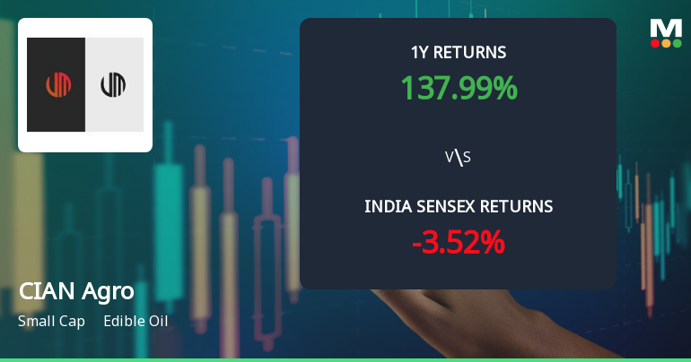 CIAN Agro Industries & Infrastructure Ltd Faces Technical Downshift Amid Price Momentum Weakness