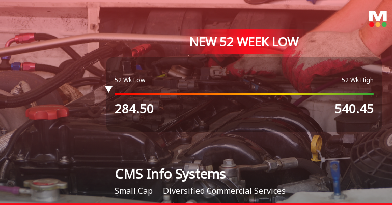 CMS Info Systems Ltd Falls to 52-Week Low of Rs 281 as Sell-Off Deepens