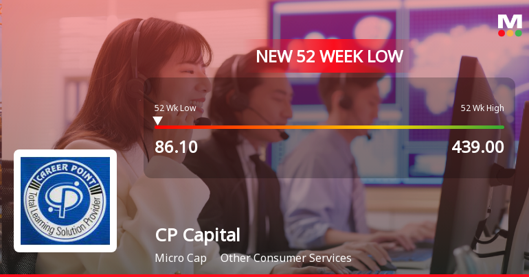 CP Capital Limited Falls to 52-Week Low of Rs.86.1 Amidst Continued Underperformance