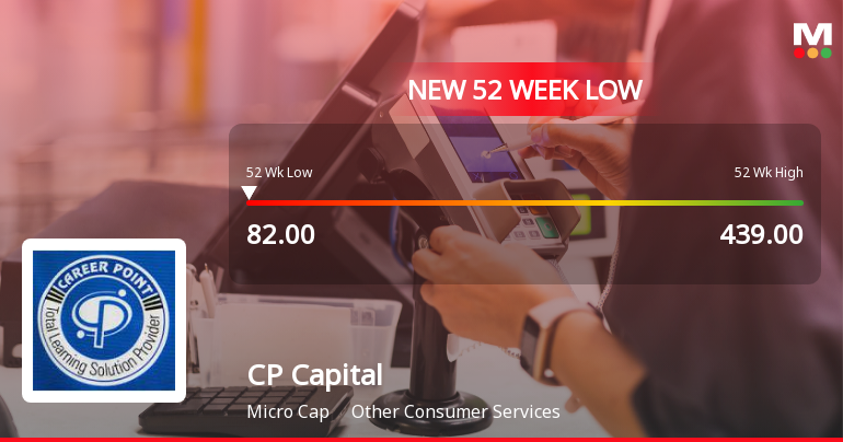Five Consecutive Losses Push CP Capital Limited to a New 52-Week Low