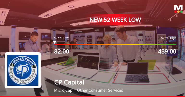 Five Consecutive Losses Push CP Capital Limited to a New 52-Week Low