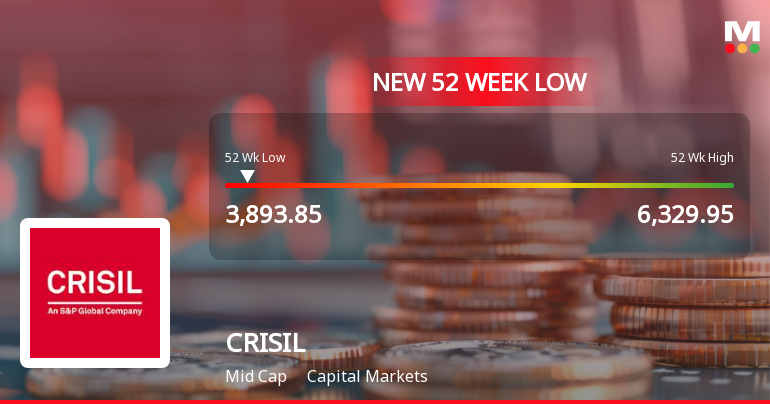 Markets Rally, But CRISIL Ltd. Sinks to 52-Week Low in Stock-Specific Sell-Off