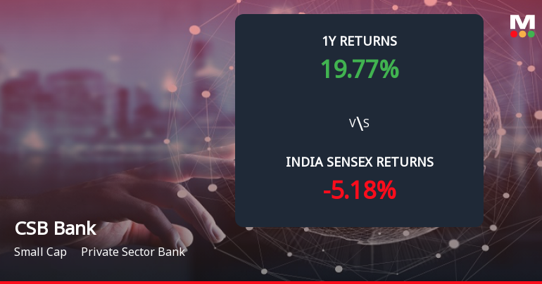 CSB Bank Ltd Forms Death Cross Signalling Potential Bearish Trend