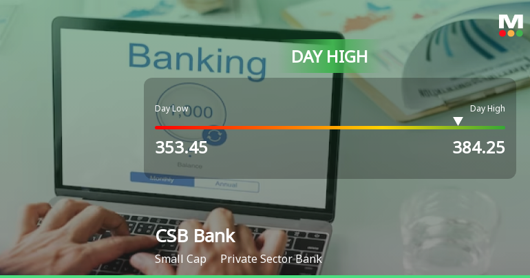 CSB Bank Ltd Hits Intraday High with 7.99% Surge on 18 Mar 2026