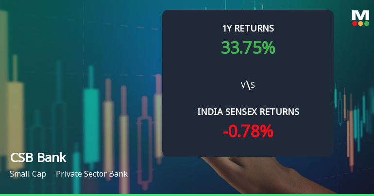 CSB Bank Ltd Technical Momentum Shifts Signal Mildly Bullish Outlook