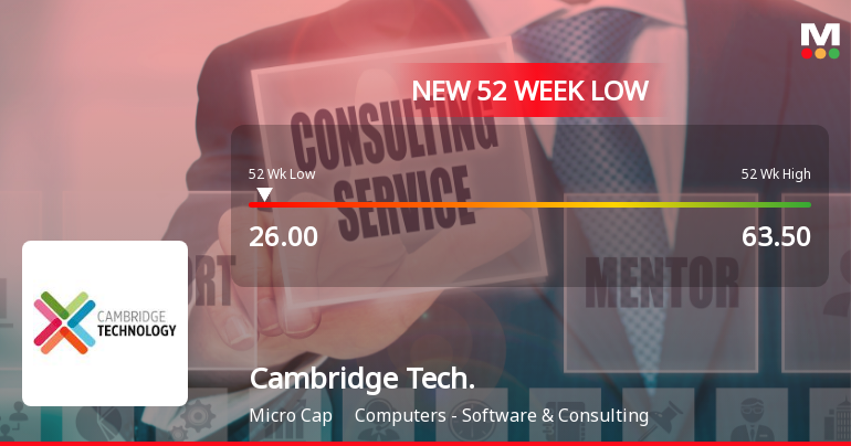 Cambridge Technology Enterprises Ltd Falls to 52-Week Low of Rs.26