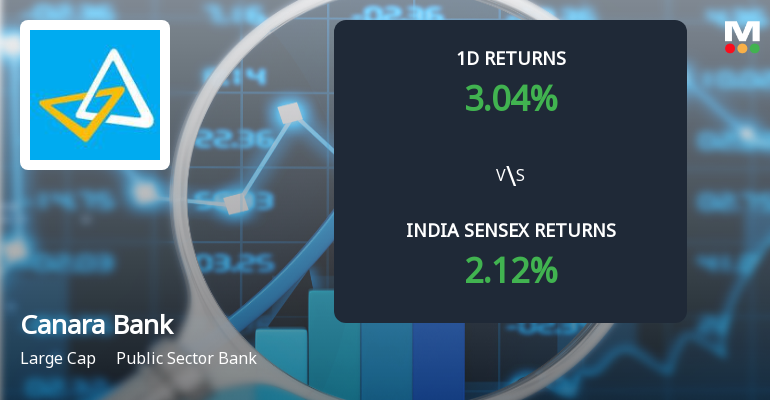 Canara Bank Sees Significant Open Interest Surge Amid Positive Market Momentum