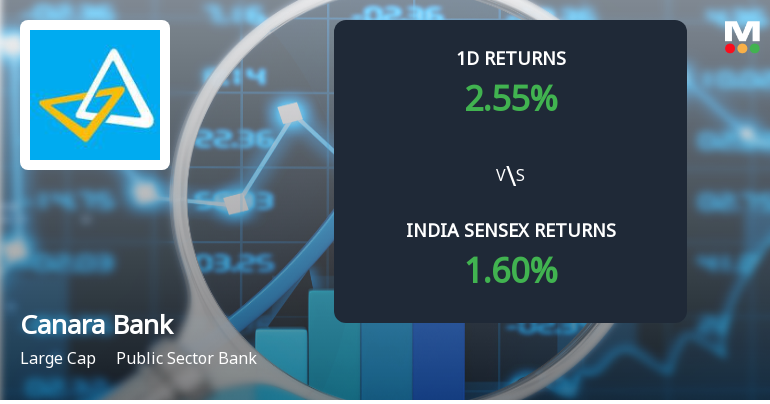 Canara Bank Sees Significant Open Interest Surge Amid Positive Market Momentum