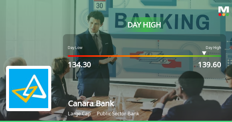 Canara Bank Hits Intraday High with 4.43% Surge on 20 Mar 2026