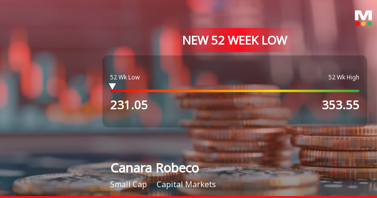 Canara Robeco Asset Management Company Ltd Falls to 52-Week Low of Rs.233.5
