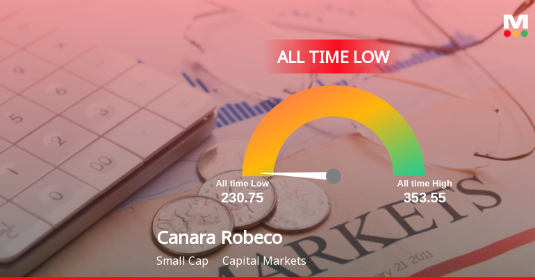 Canara Robeco Asset Management Stock Hits All-Time Low Amid Prolonged Downtrend
