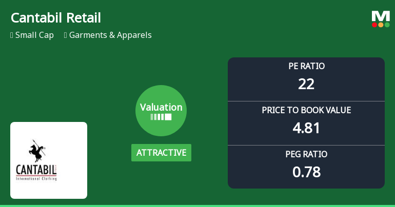 Cantabil Retail India Ltd Valuation Shifts Signal Renewed Price Attractiveness