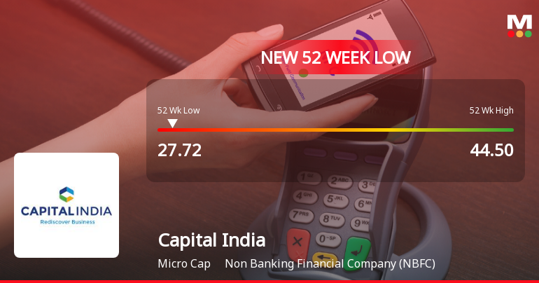 Capital India Finance Ltd Falls to 52-Week Low Amidst Sector and Market Downturn
