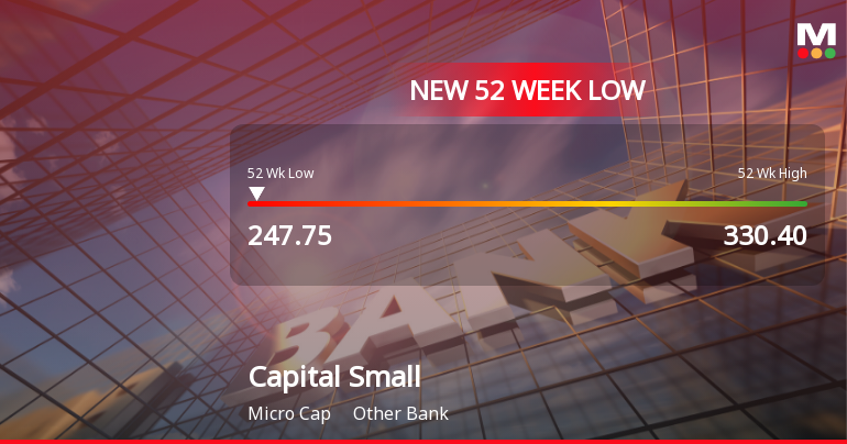 Capital Small Finance Bank Ltd Falls to 52-Week Low Amid Market Pressure