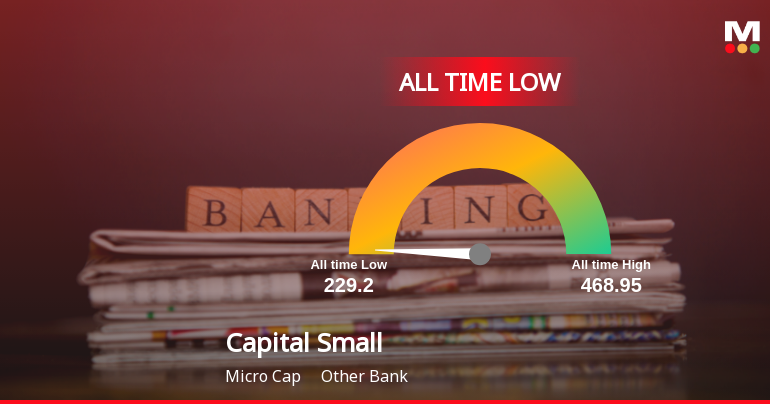 Markets Rise, But Capital Small Finance Bank Ltd Slides to All-Time Low Amid Stock-Specific Sell-Off