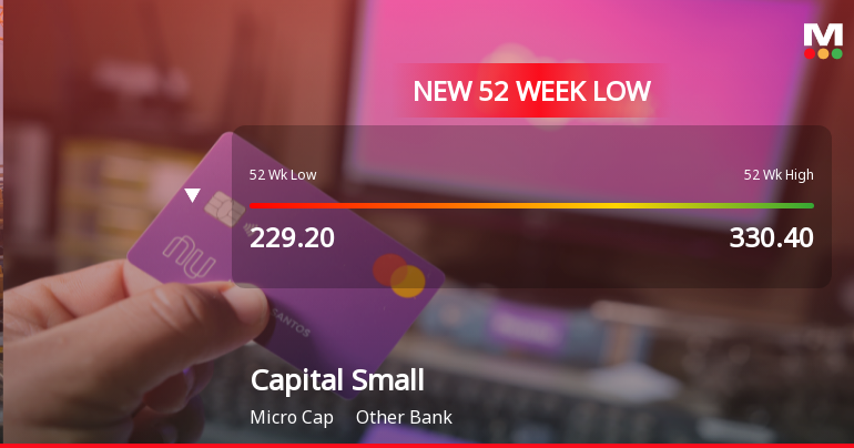 Five Consecutive Losses Push Capital Small Finance Bank Ltd to a New 52-Week Low