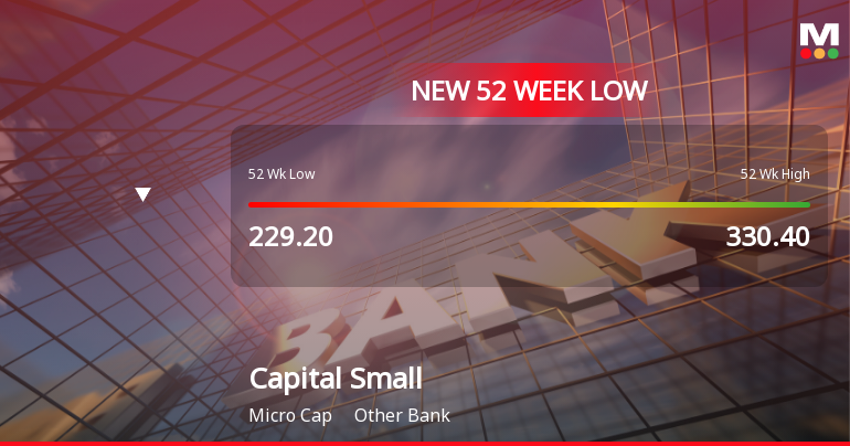 Capital Small Finance Bank Ltd Falls to 52-Week Low of Rs 212 as Sell-Off Deepens