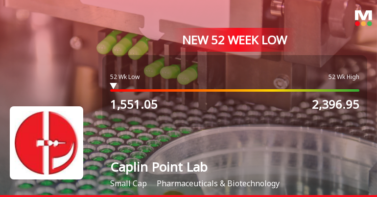 Caplin Point Laboratories Ltd Falls to 52-Week Low of Rs 1546.85 as Sell-Off Deepens