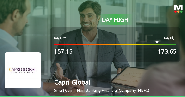 Capri Global Capital Ltd Surges 7.62% to Day's High of Rs 165.7 — Outperforms Sector by 5.45 Percentage Points