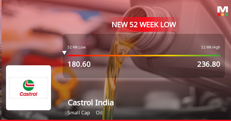 Castrol India Ltd. Falls to 52-Week Low of Rs 179.85 as Sell-Off Deepens
