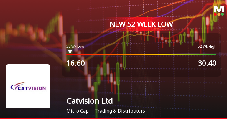 Catvision Ltd Falls to 52-Week Low of Rs 16.17 as Sell-Off Deepens