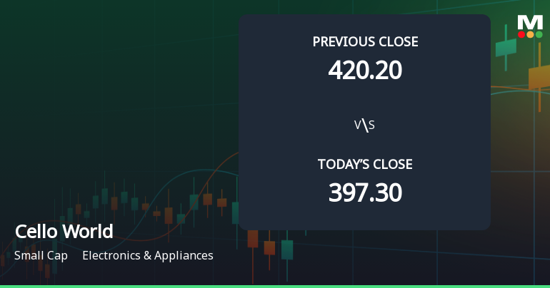 High-Beta Cello World Ltd Surges 9.06% at Open — Can Momentum Hold Amid Mixed Technicals?