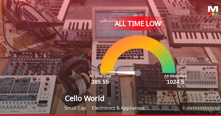 Cello World Ltd Stock Hits All-Time Low Amidst Prolonged Downtrend